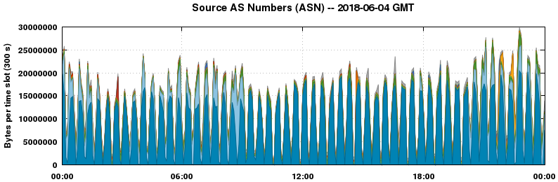 Source AS Numbers (ASNs)
