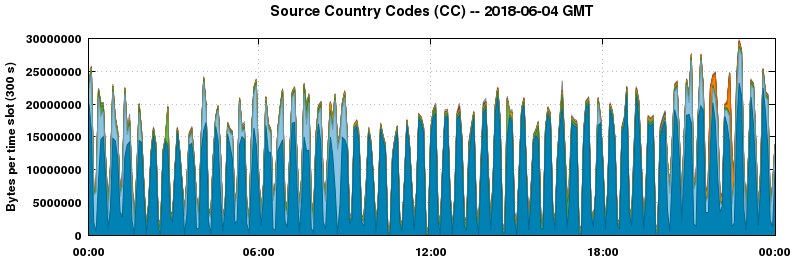 Source Country Codes (CCs)