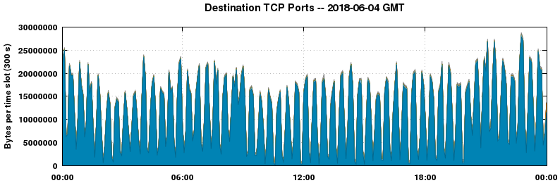 Destination TCP Ports