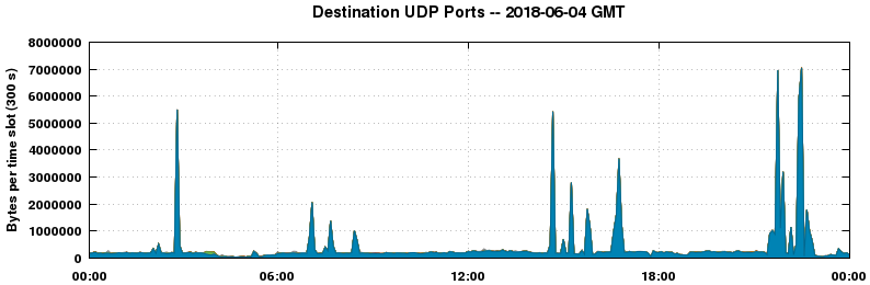 Destination UDP Ports