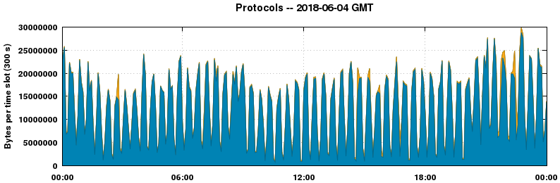 Protocols