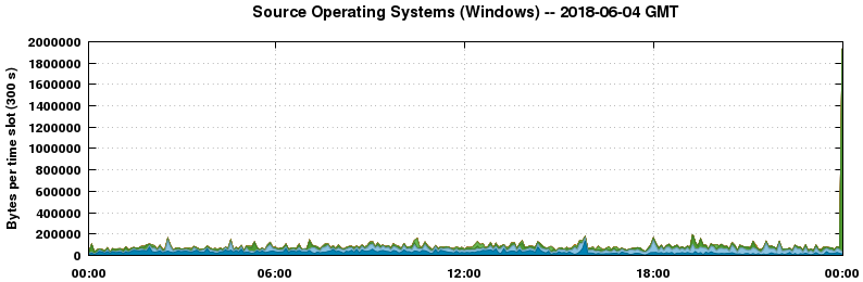 Source Operating Systems (Windows)