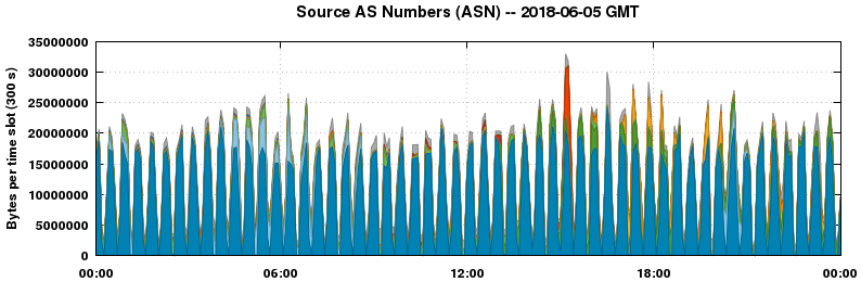 Source AS Numbers (ASNs)