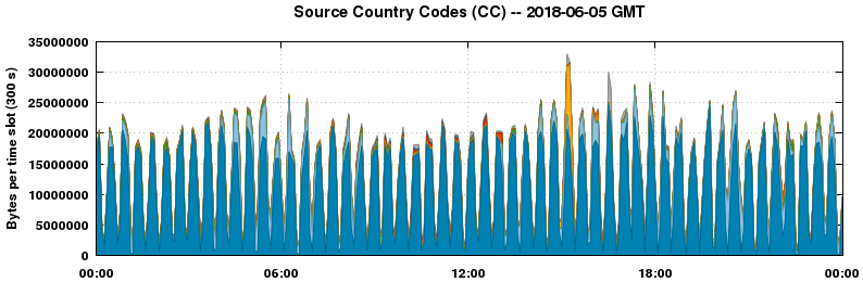 Source Country Codes (CCs)