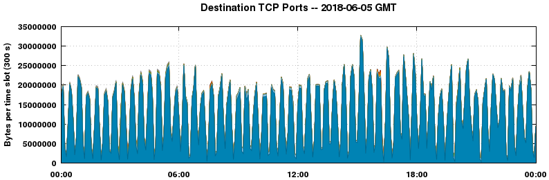 Destination TCP Ports