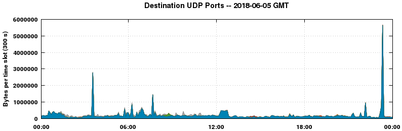 Destination UDP Ports