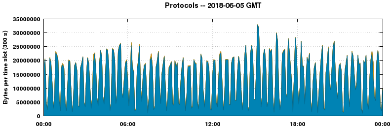 Protocols