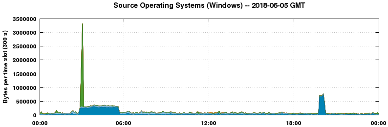 Source Operating Systems (Windows)