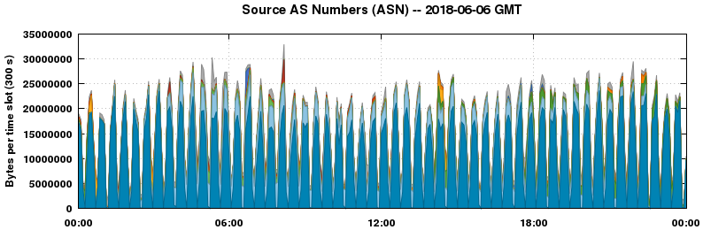 Source AS Numbers (ASNs)