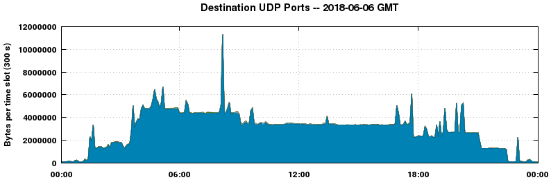 Destination UDP Ports