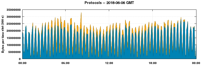 Protocols