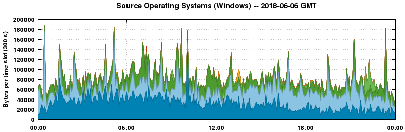 Source Operating Systems (Windows)