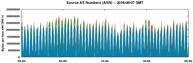 Source AS Numbers (ASNs)