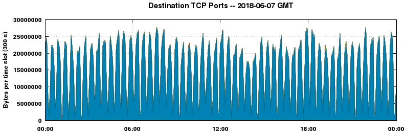 Destination TCP Ports