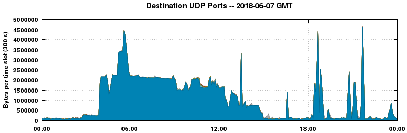 Destination UDP Ports