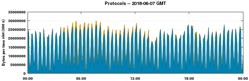 Protocols
