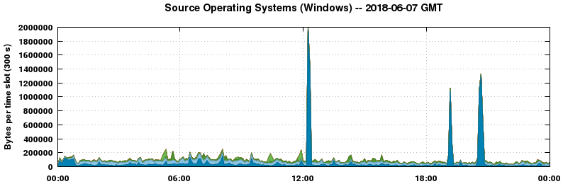 Source Operating Systems (Windows)