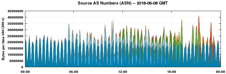 Source AS Numbers (ASNs)