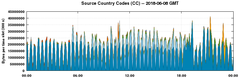 Source Country Codes (CCs)