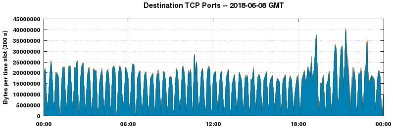 Destination TCP Ports