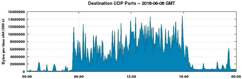 Destination UDP Ports