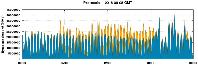 Protocols