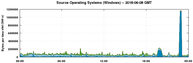 Source Operating Systems (Windows)