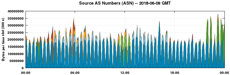 Source AS Numbers (ASNs)