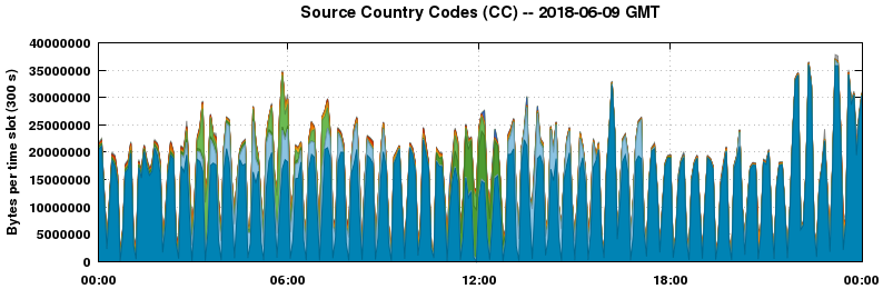 Source Country Codes (CCs)