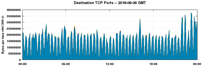 Destination TCP Ports