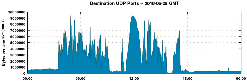 Destination UDP Ports