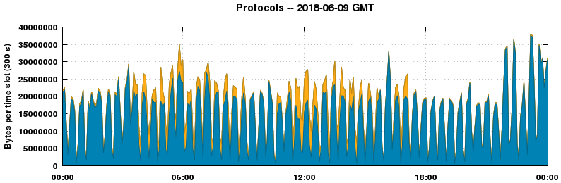 Protocols