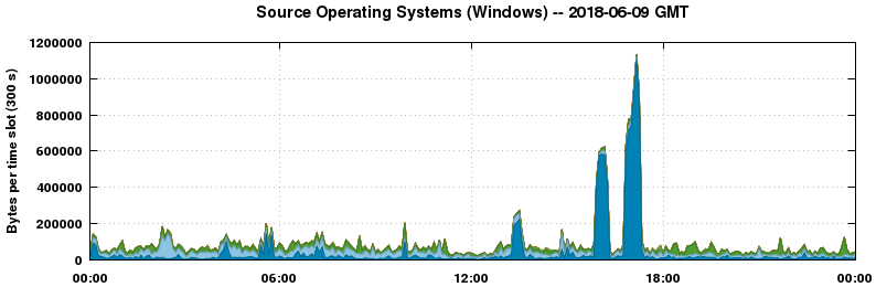 Source Operating Systems (Windows)