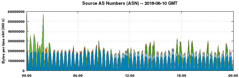 Source AS Numbers (ASNs)