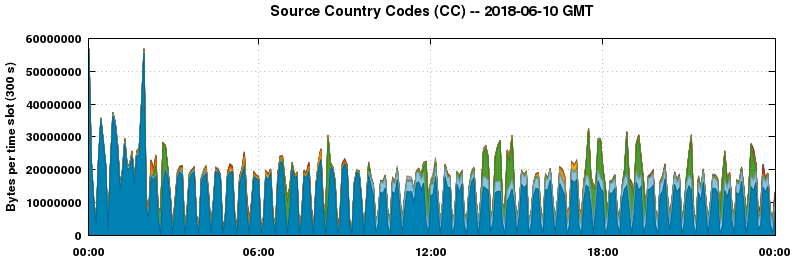 Source Country Codes (CCs)