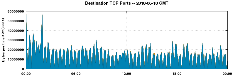 Destination TCP Ports