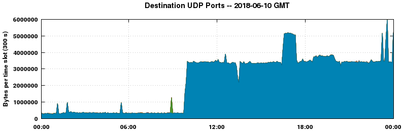 Destination UDP Ports