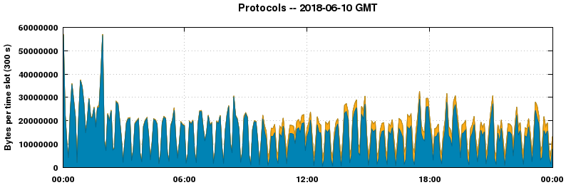 Protocols