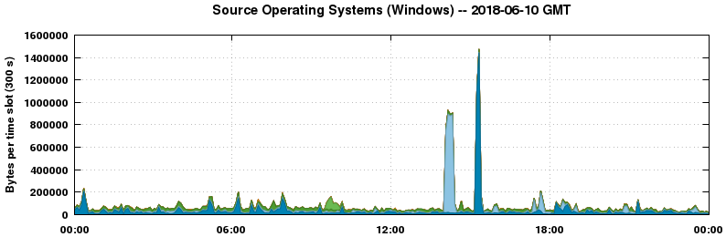 Source Operating Systems (Windows)