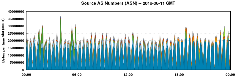 Source AS Numbers (ASNs)