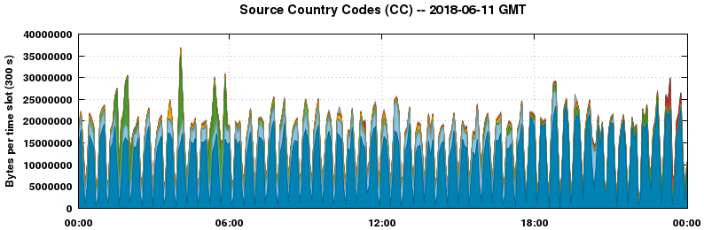 Source Country Codes (CCs)