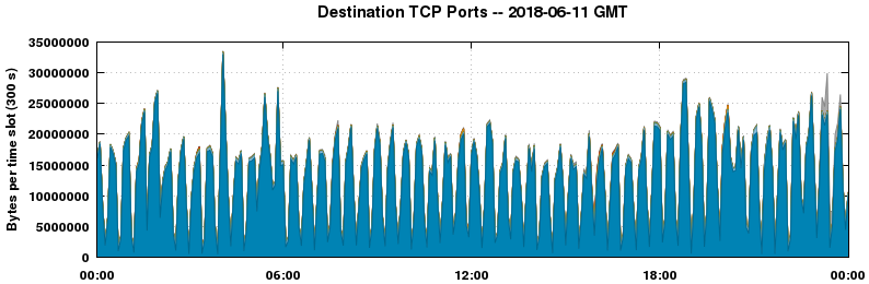 Destination TCP Ports
