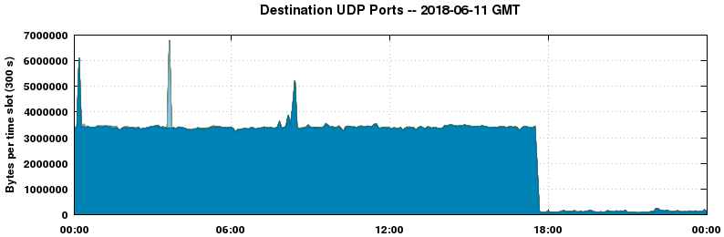 Destination UDP Ports