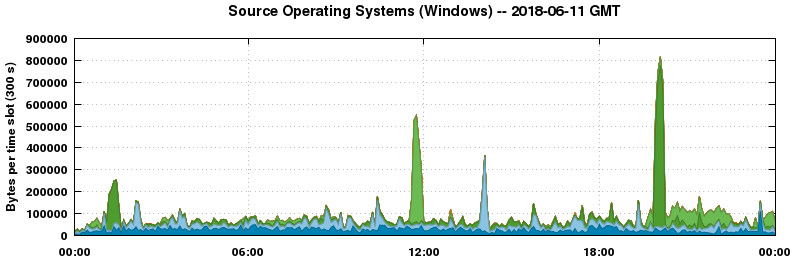 Source Operating Systems (Windows)