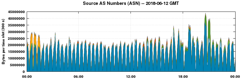 Source AS Numbers (ASNs)