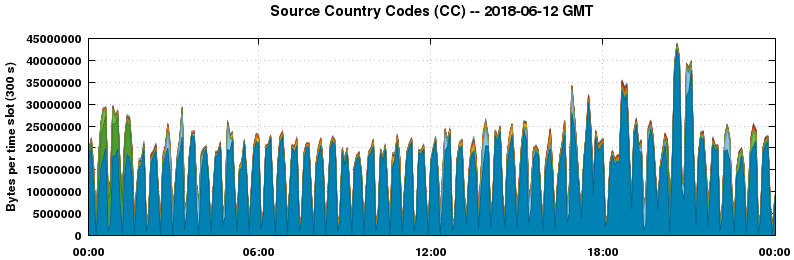 Source Country Codes (CCs)