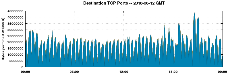 Destination TCP Ports