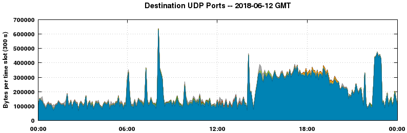 Destination UDP Ports