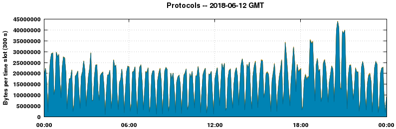Protocols