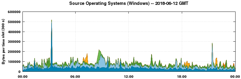 Source Operating Systems (Windows)